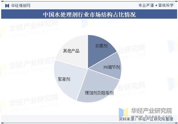 中国水处理剂行业分析中国城镇化进程加快助力行业市场规模稳步上涨「图」(图6)