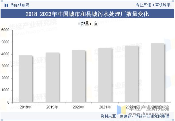 中国水处理剂行业分析中国城镇化进程加快助力行业市场规模稳步上涨「图」(图7)
