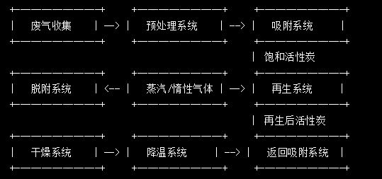 化工纤维烘干废气处理方案(图3)