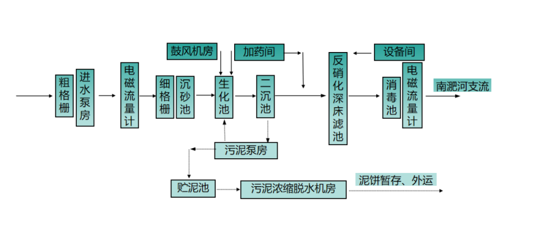 40万吨日！看合肥市小仓房污水厂的精细化管理、低碳化运营经验分享(图1)