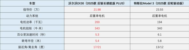 两款“精致实用主义”车型特斯拉Model3与沃尔沃EX30怎么选(图16)