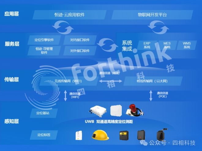 四相科技高低精度融合定位方案破题污水处理厂人员安全管理困局！(图3)