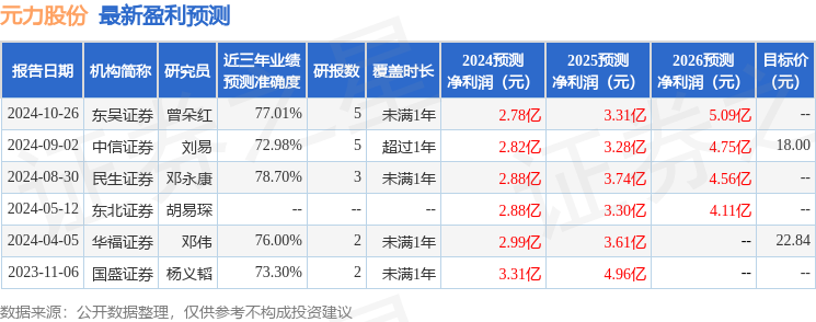 元力股份：中信建投投资者于12月6日调研我司(图1)