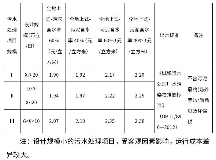 北京经济技术开发区：新机制下对污水处理项目制定补贴标准(图1)
