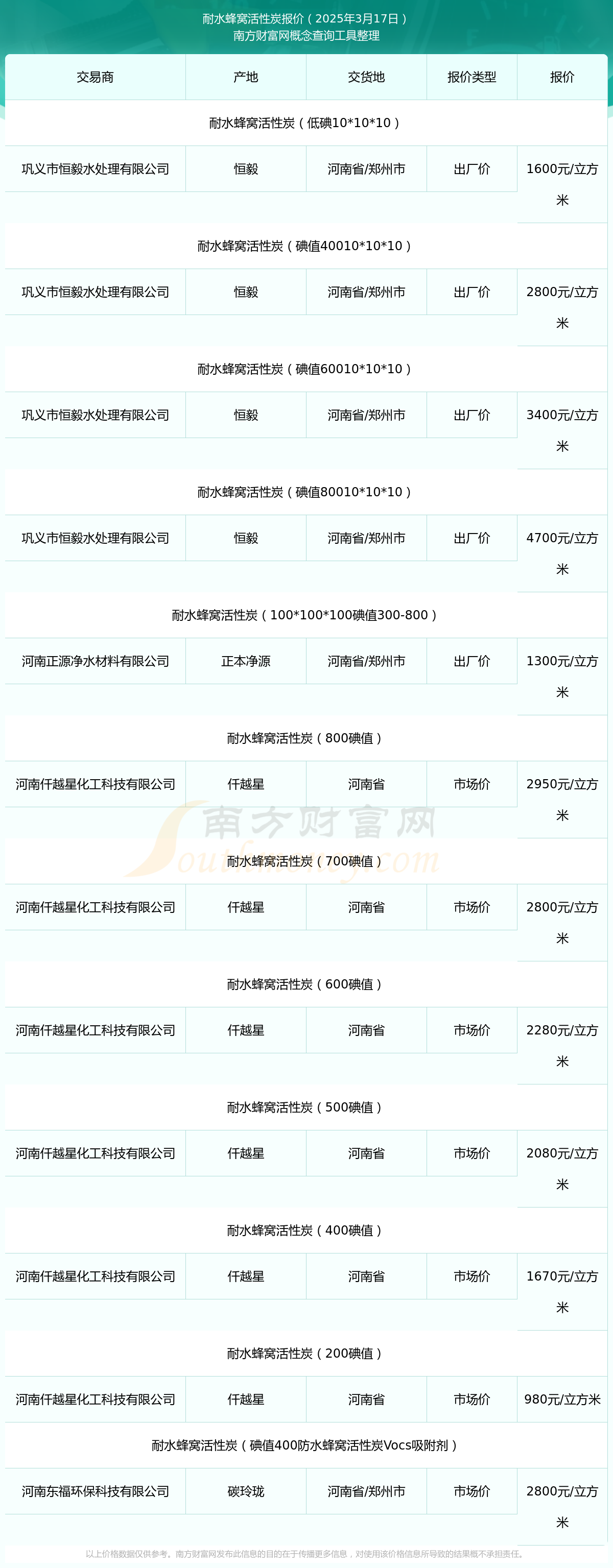 耐水蜂窝活性炭价格多少？耐水蜂窝活性炭近期走势（2025318）(图1)