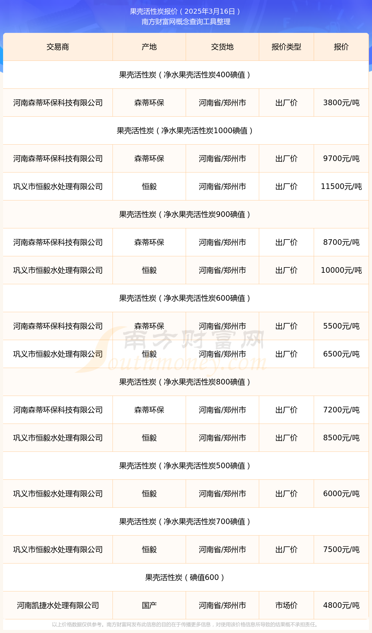 2025年3月16日果壳活性炭报价动态(图1)