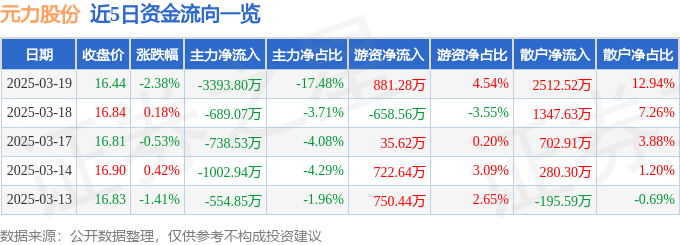 股票行情快报：元力股份（300174）3月19日主力资金净卖出339380万元(图1)