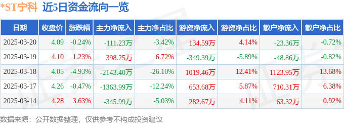 股票行情快报：ST宁科（600165）3月20日主力资金净卖出11123万元(图1)
