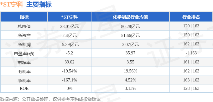 股票行情快报：ST宁科（600165）3月20日主力资金净卖出11123万元(图2)