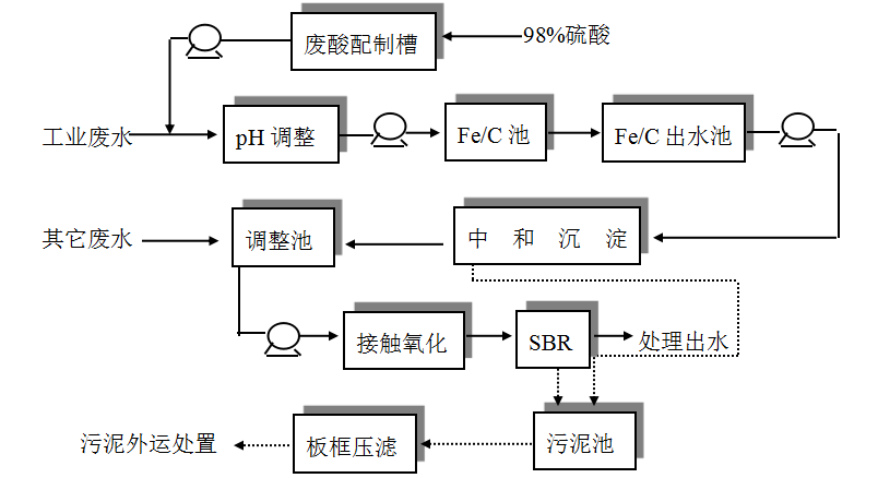 工业废水处理工艺流程简单解析(图1)