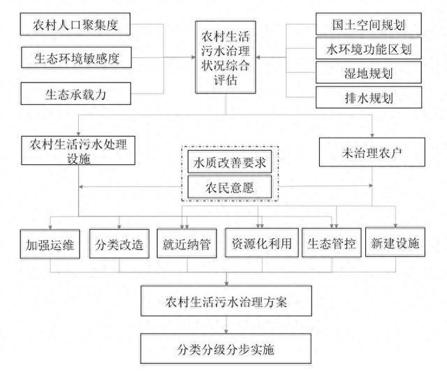 关于印发《上海市农村生活污水优化治理路径技术指引》的通知(图1)