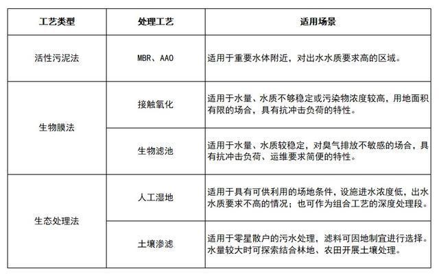 关于印发《上海市农村生活污水优化治理路径技术指引》的通知(图2)