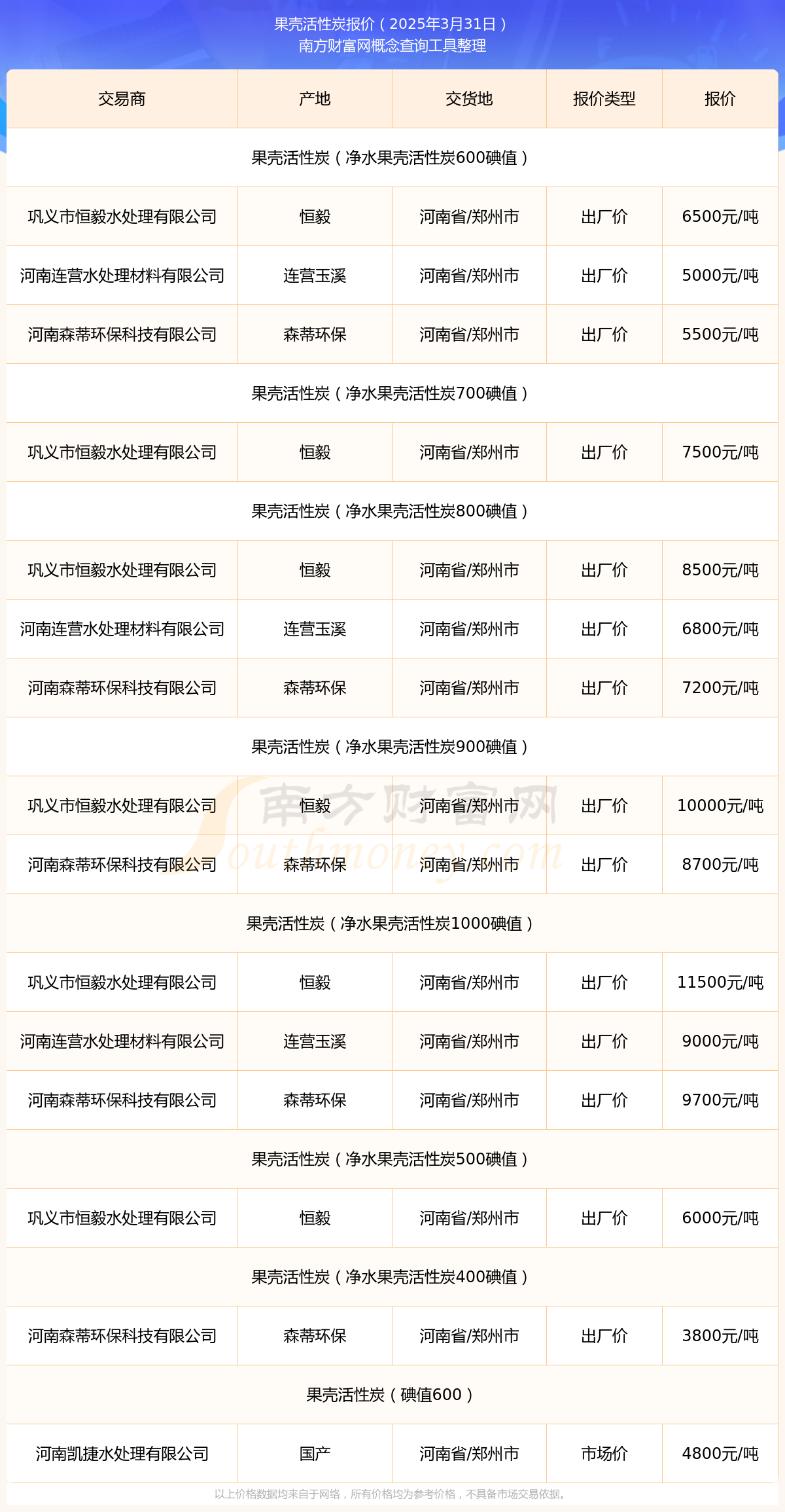 果壳活性炭报价查询（2025年3月31日）(图1)