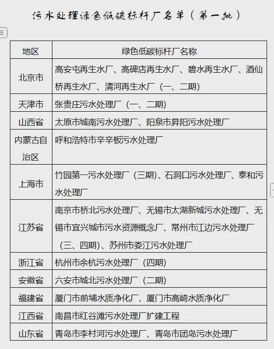 净水技术事关污水处理厂两部门发文！(图1)