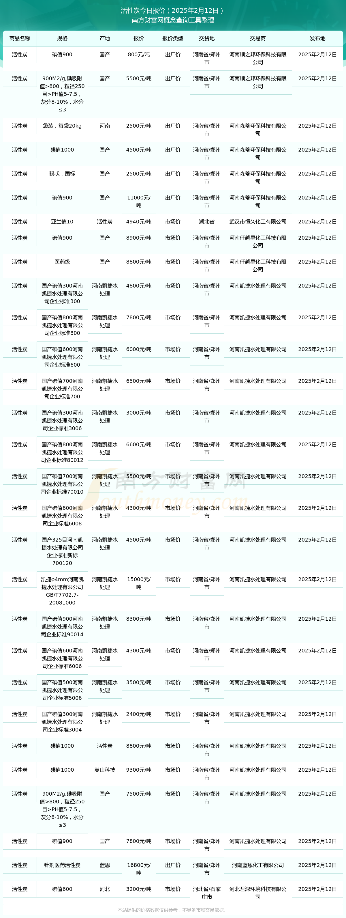 2025年2月12日活性炭报价多少_近期价格走势(图1)