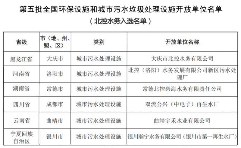 北控水务6座水厂入选第五批全国环保设施开放单位名单(图1)