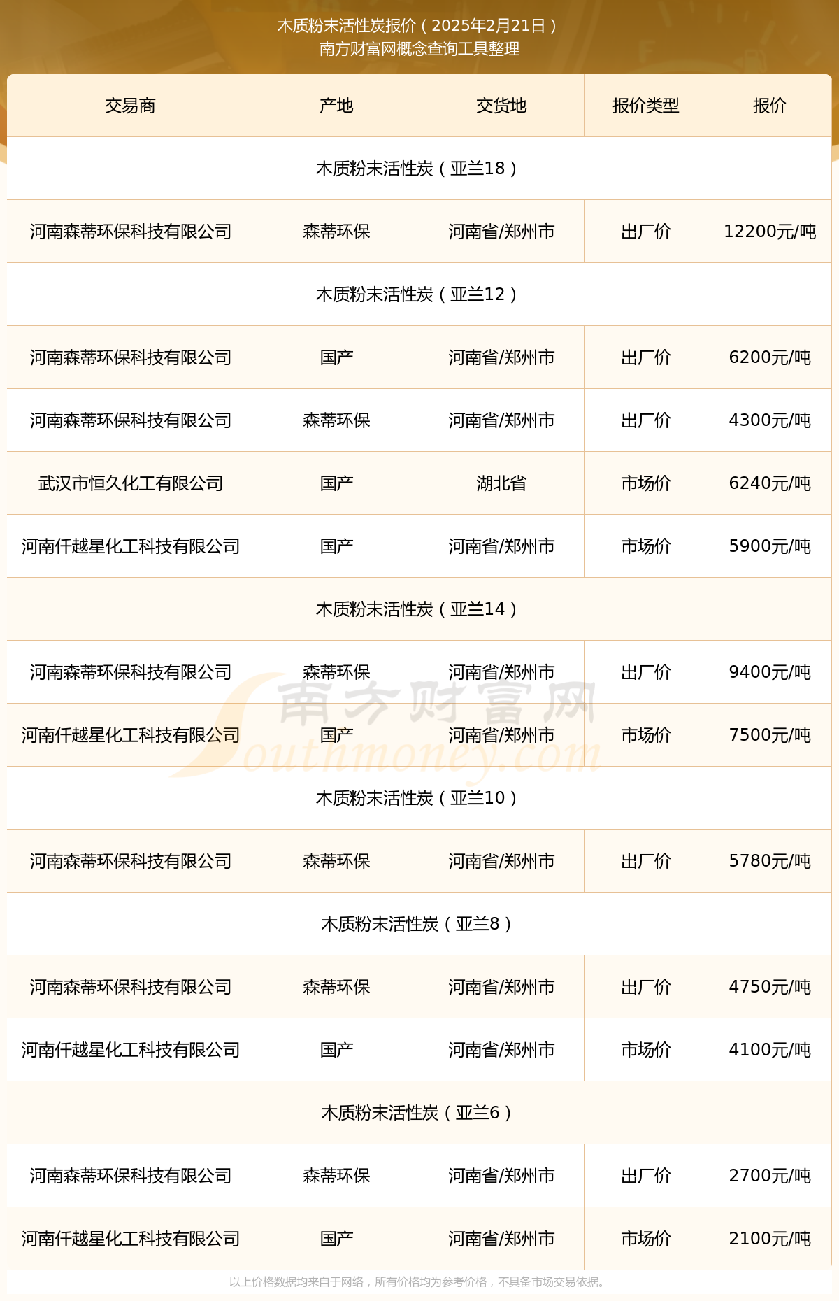 2025年2月21日木质粉末活性炭报价详情一览表(图1)