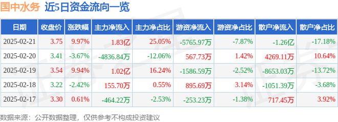 2月21日国中水务涨停分析：水务黑龙江自贸区污水处理概念热股(图1)