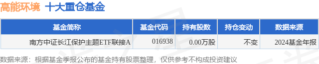 4月14日高能环境涨502%南方中证长江保护主题ETF联接A基金重仓该股(图1)