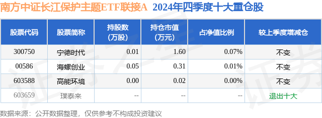 4月14日高能环境涨502%南方中证长江保护主题ETF联接A基金重仓该股(图2)