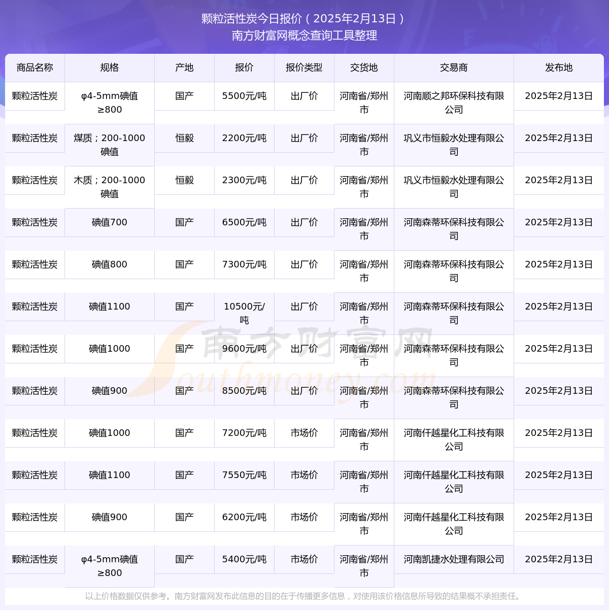 2025年2月13日颗粒活性炭报价动态(图1)
