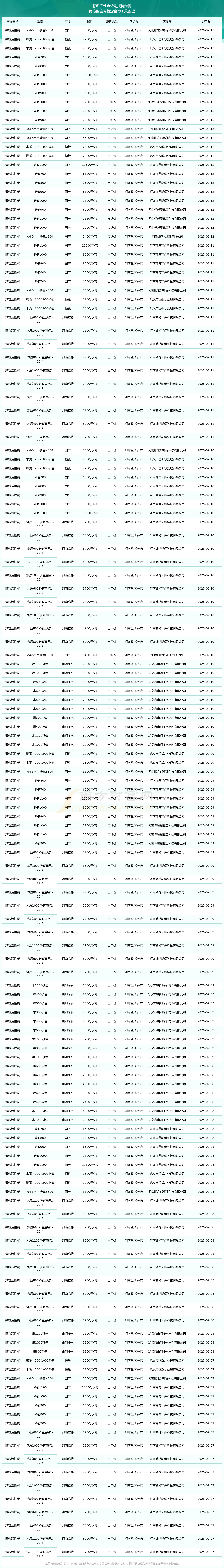 2025年2月13日颗粒活性炭报价动态(图2)