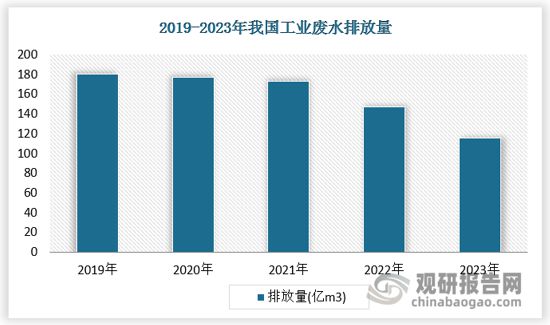 中国工业污水处理行业现状深度与投资前景报告（2025-2032年）(图7)