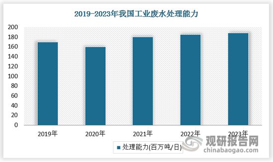 中国工业污水处理行业现状深度与投资前景报告（2025-2032年）(图8)