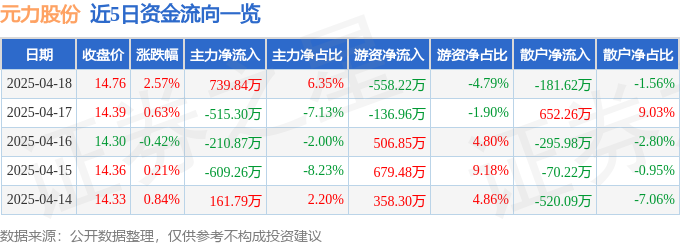 元力股份（300174）4月18日主力资金净买入73984万元(图1)