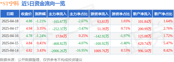 股票行情快报：ST宁科（600165）4月18日主力资金净卖出16567万元(图1)