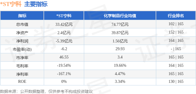 股票行情快报：ST宁科（600165）4月18日主力资金净卖出16567万元(图2)