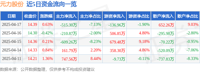 股票行情快报：元力股份（300174）4月17日主力资金净卖出51530万元(图1)