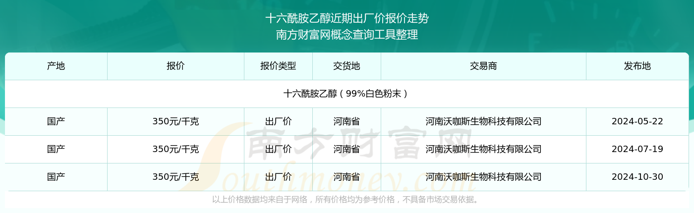 2024年10月30日十六酰胺乙醇出厂价报价行情(图2)