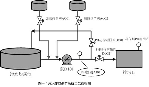 虹润调节仪在污水处理PH控制中的应用(图1)