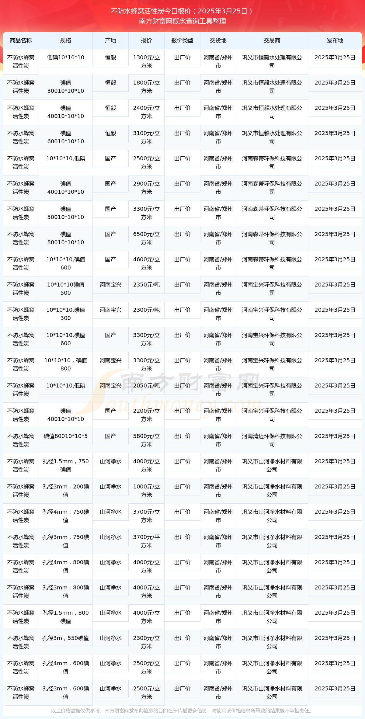 今日价格行情：2025年3月25日不防水蜂窝活性炭出厂价报价(图1)