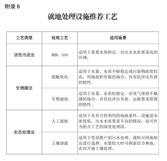 《上海市农村生活污水优化治理路径技术指引》发布(图2)