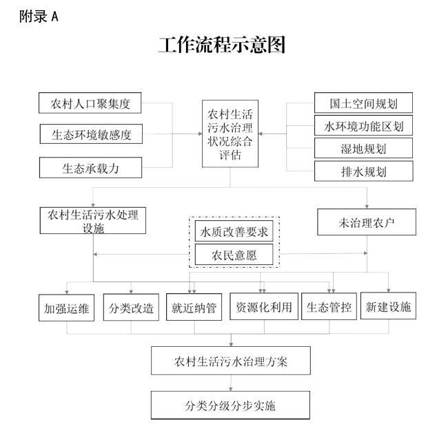 《上海市农村生活污水优化治理路径技术指引》发布(图1)