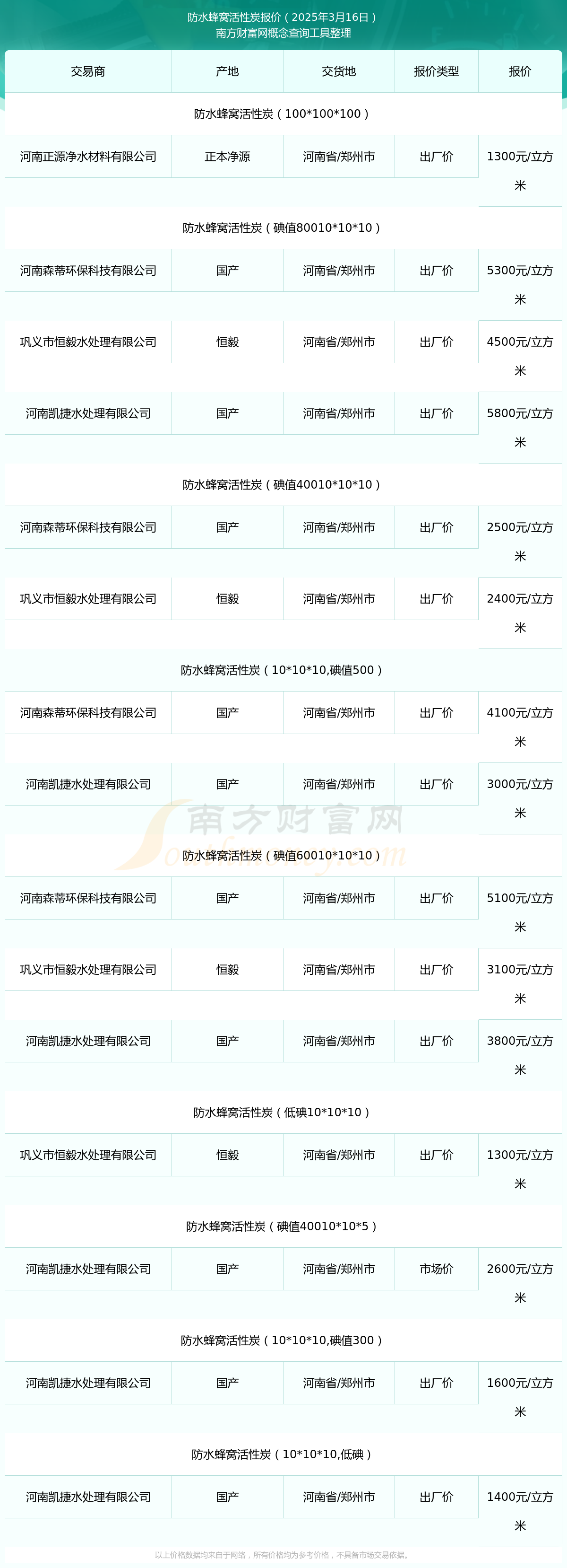 2025年3月16日防水蜂窝活性炭报价查询(图1)