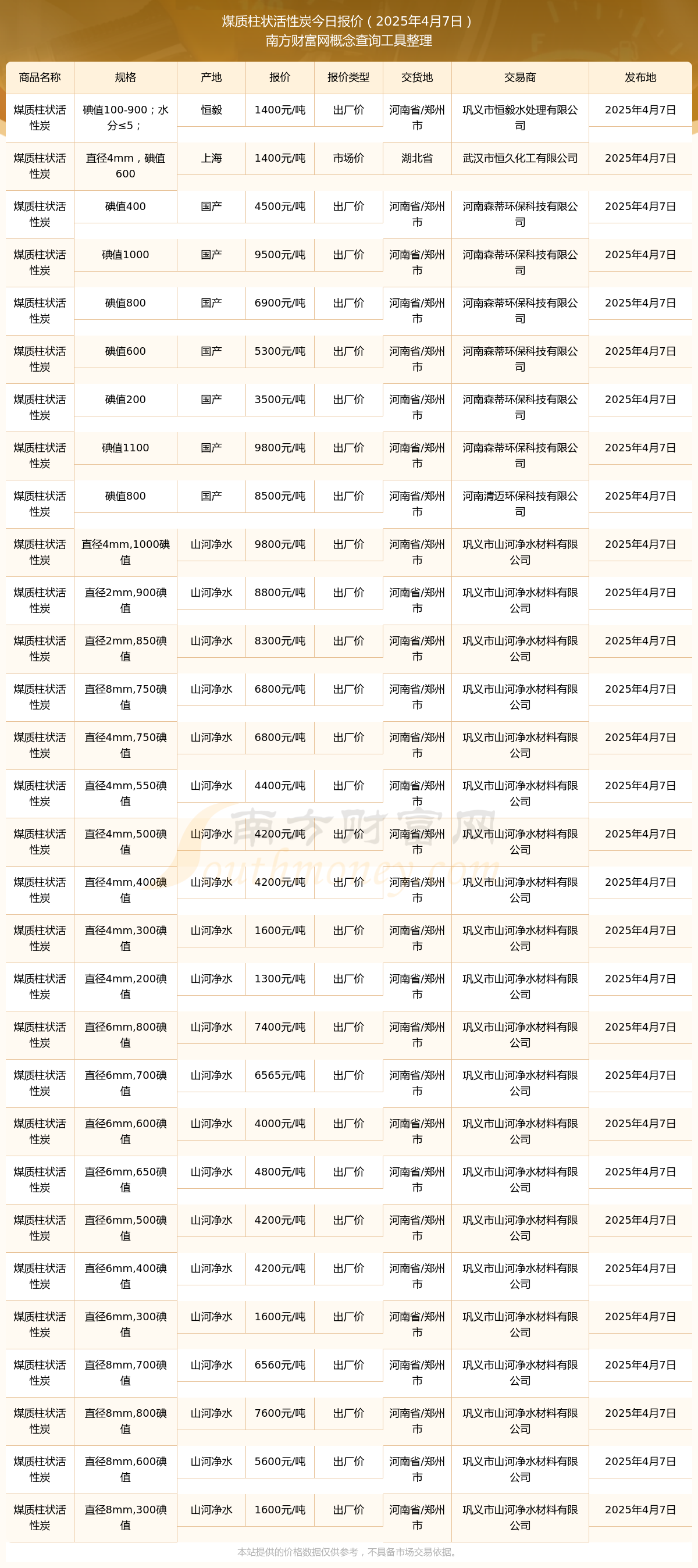 煤质柱状活性炭今天价格（2025年4月7日）(图1)