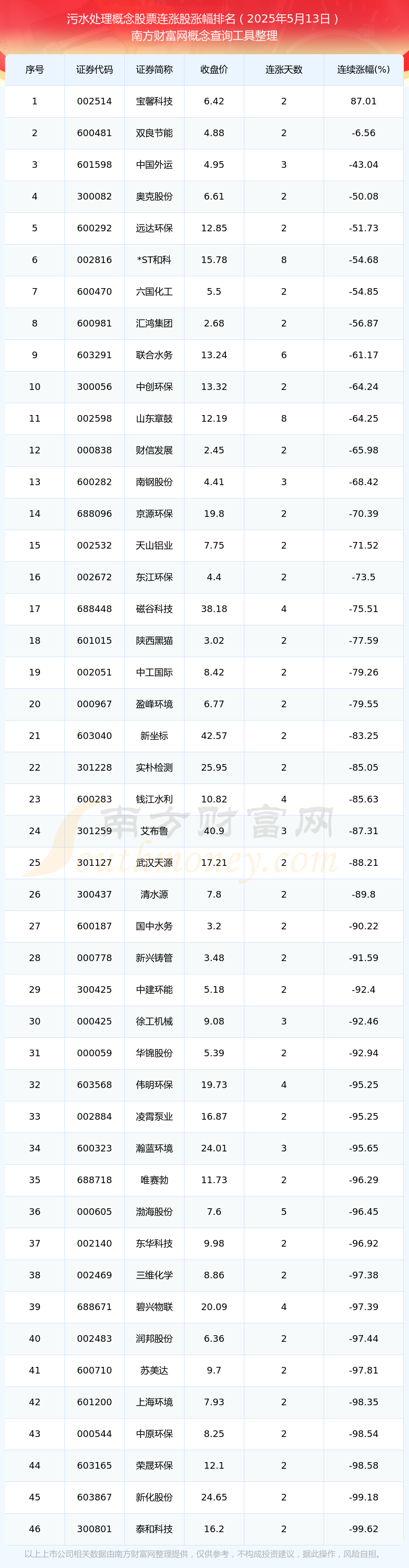 2025年5月13日污水处理概念股票消息：共有46只个股实现连涨(图1)