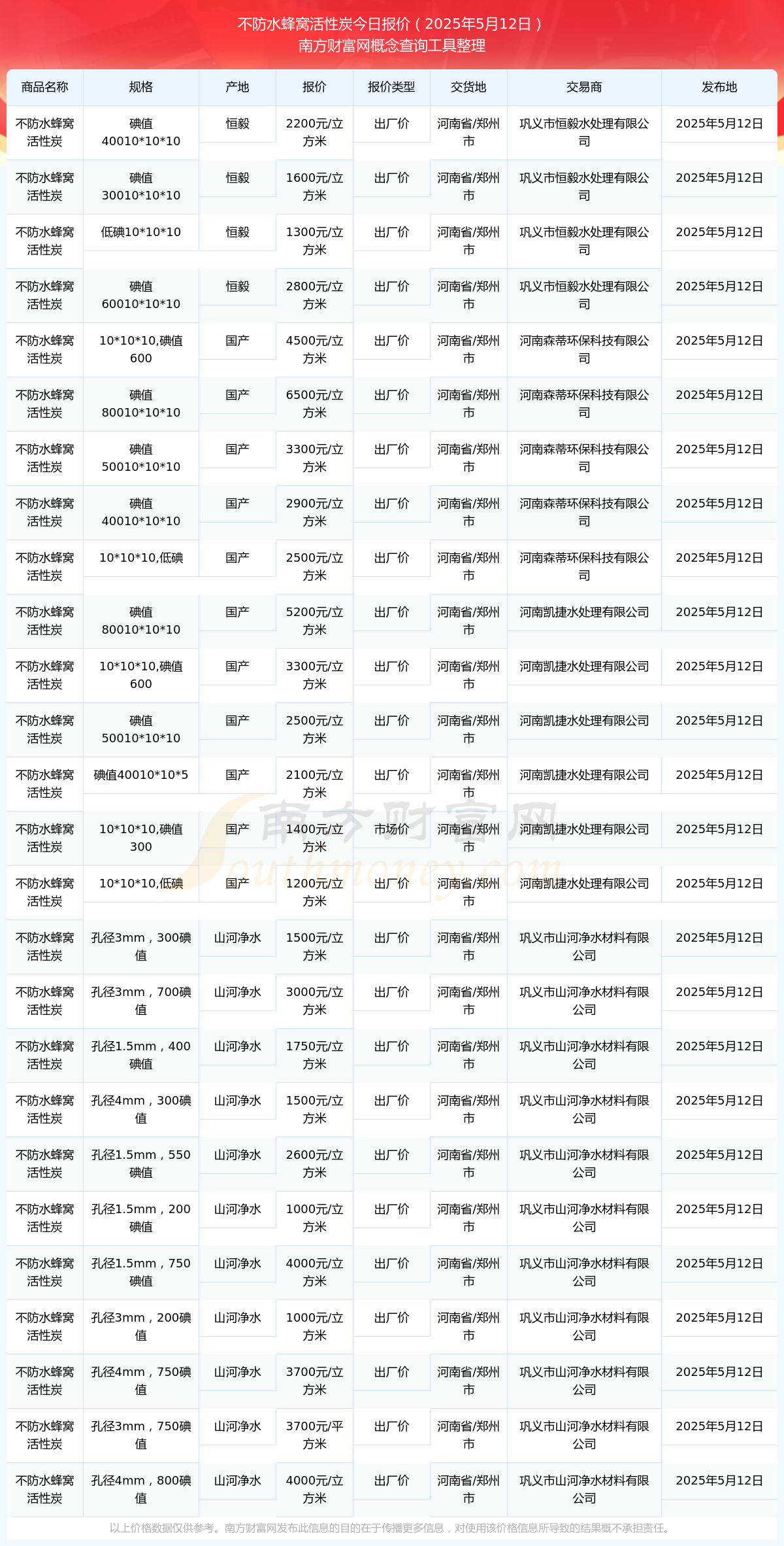 今日价格行情：2025年5月12日不防水蜂窝活性炭报价(图1)