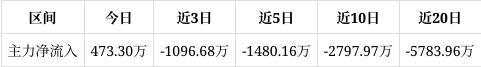 ST宁科涨停成交额122亿元今日主力净流入47330万(图1)