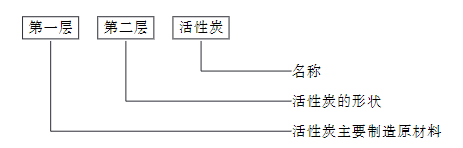 你真懂活性炭的分类和命名？(图1)