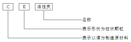 你真懂活性炭的分类和命名？(图2)