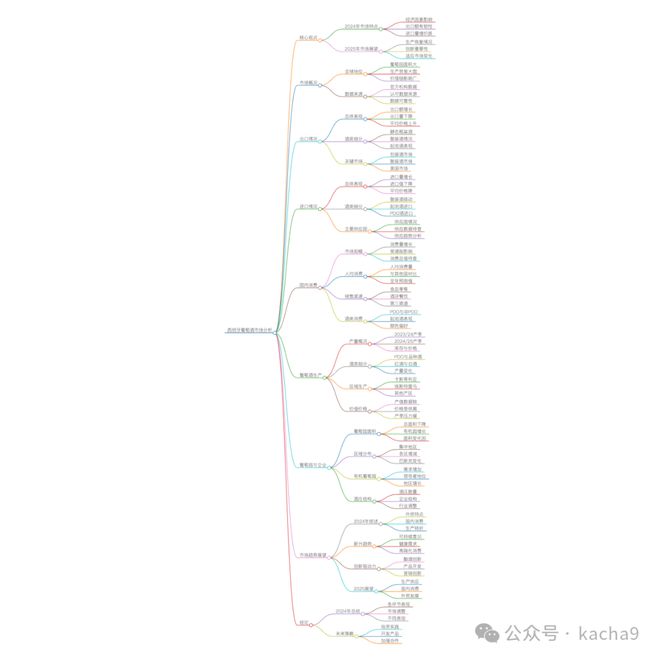 最全思维导图西班牙葡萄酒2024报告及2025趋势(图1)