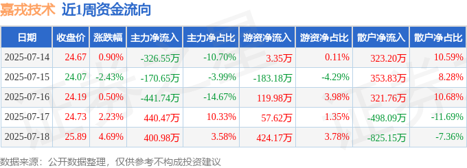 本周盘点（714-718）：嘉戎技术周涨589%主力资金合计净流出9749万元(图1)