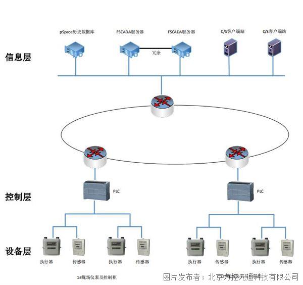 力控原水泵站SCADA解决方案助力水务生产调度智能升级(图2)