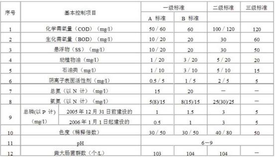 2015最新版污水综合排放标准(图1)