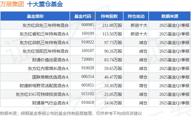 5月6日万辰集团跌579%东方红启东三年持有混合基金重仓该股(图1)